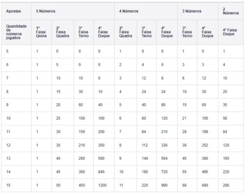 Premiações da Quina Apostando com 5, 6, 7, 8, 9, 10, 11, 12, 13, 14 e 15 Dezenas